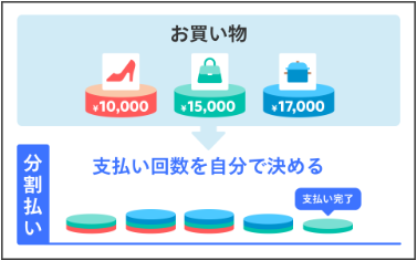 分割払いをわかりやすく図解にしている